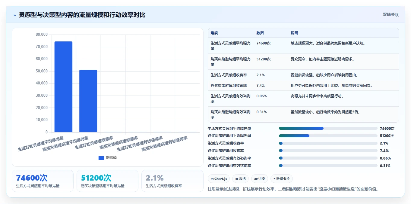 小红书数据分析：市场经理一页讲清：笔记表现与找到有效选题的关系