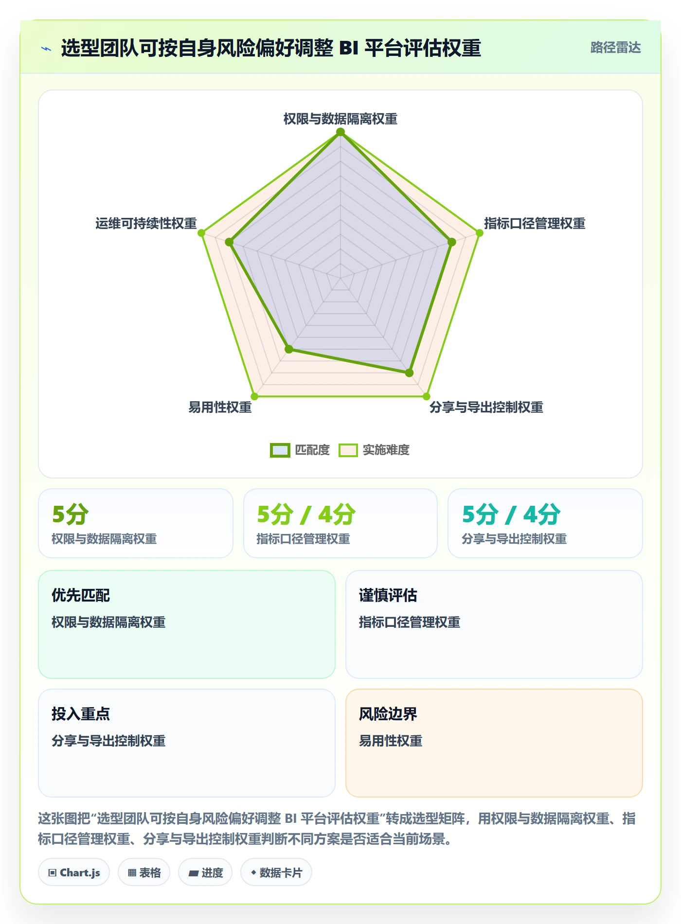 bi 平台选择标准：自助分析维度如何评估风险排查