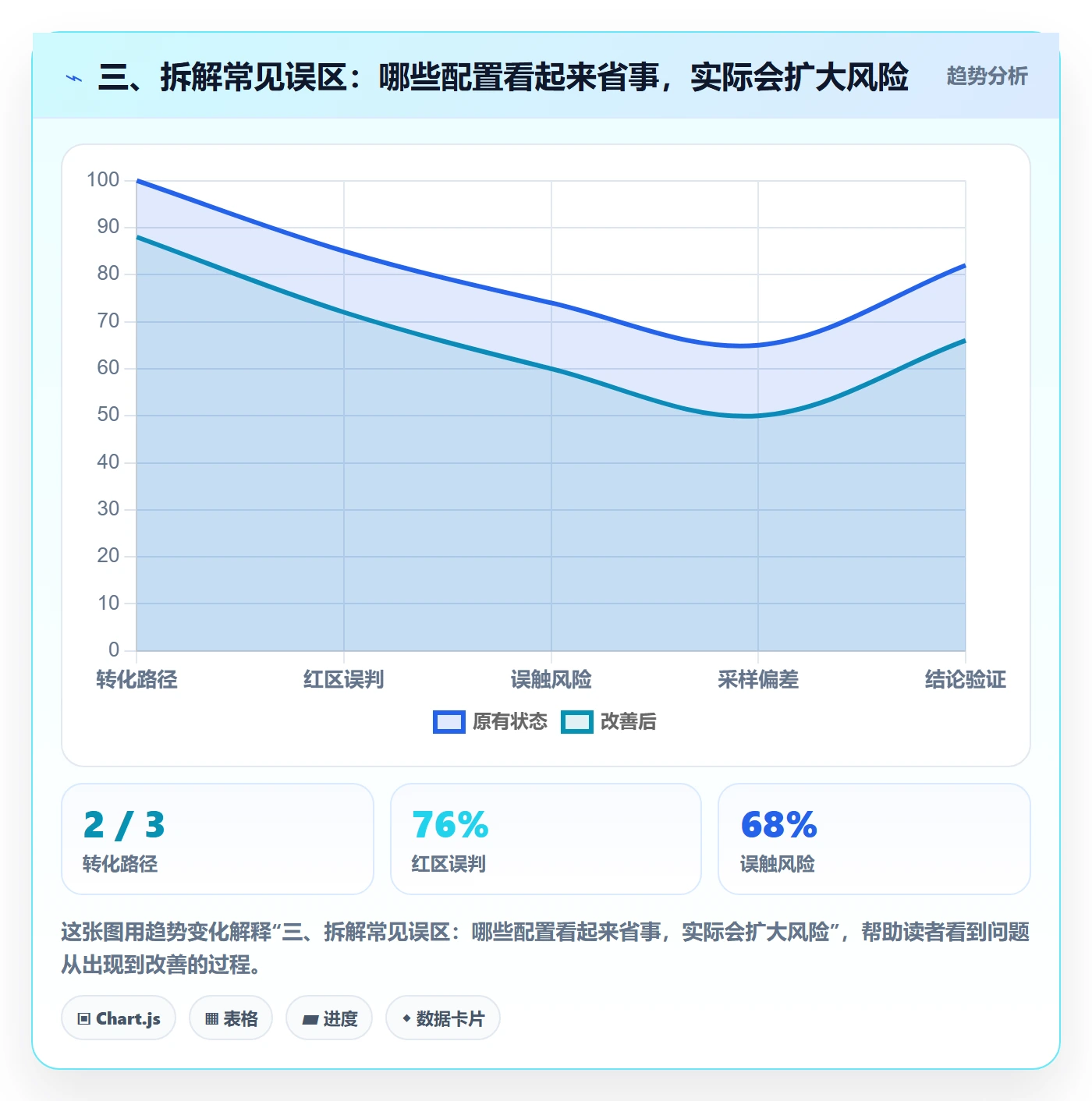 三、拆解常见误区:哪些配置看起来省事,实际会扩大风险