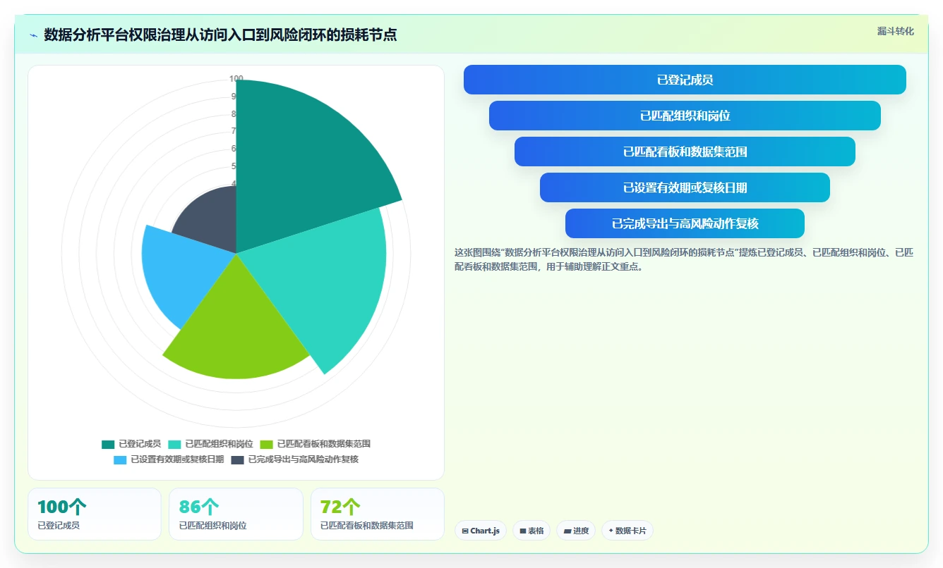 运营管理平台问题诊断：权限管理如何用精细化运营改进