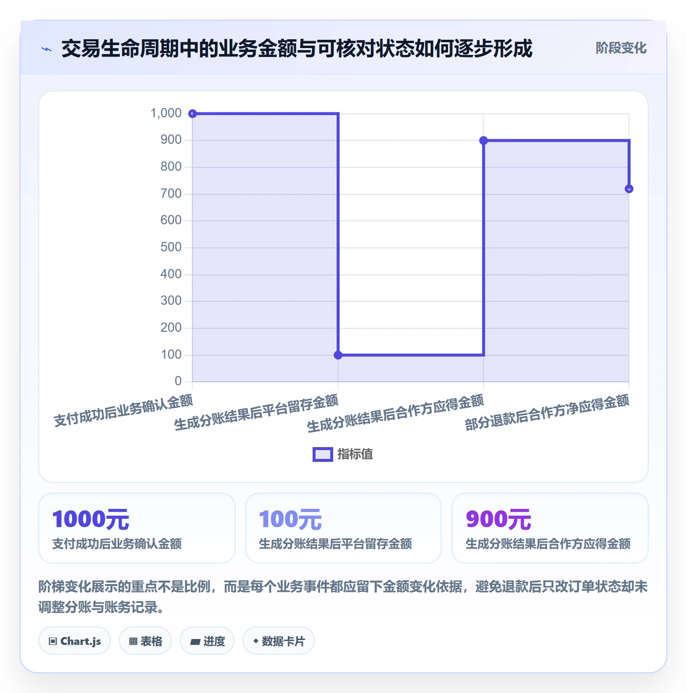 分账系统规划方法：对账管理与新手避坑如何衔接
