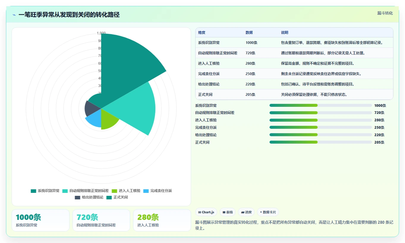 电商管理实践指南：财务对账的旺季准备怎样更有效
