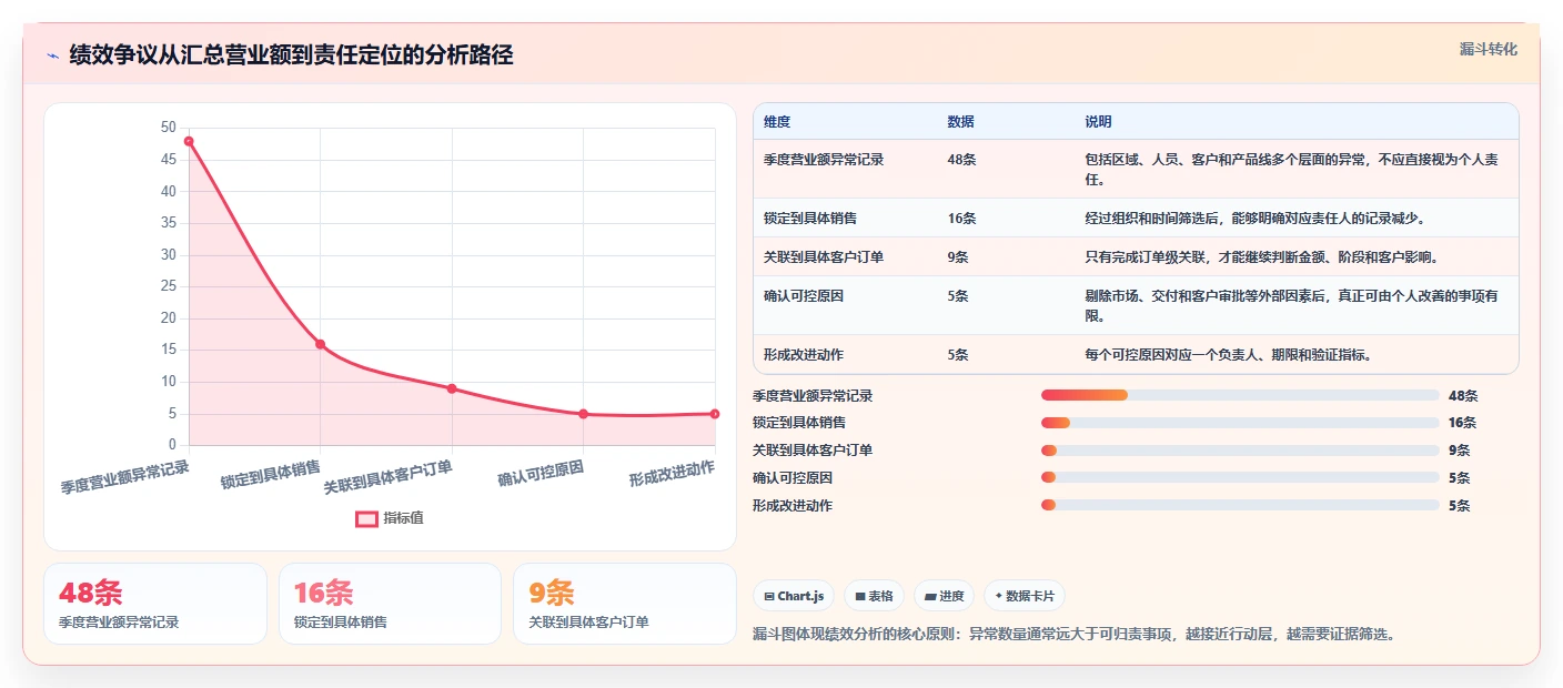 营业额分析：业务负责人风险清单：绩效沟通最需警惕的决策凭感觉