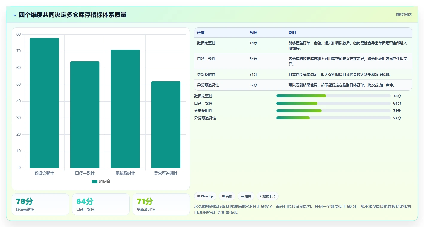 电商库存检查方法：通过多仓同步评估指标体系质量