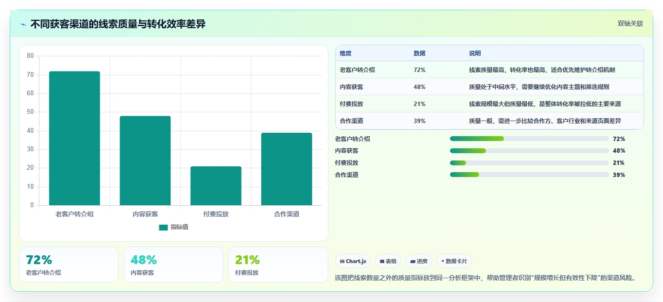 运营管理平台数据方法：用经营分析支撑精细化运营判断