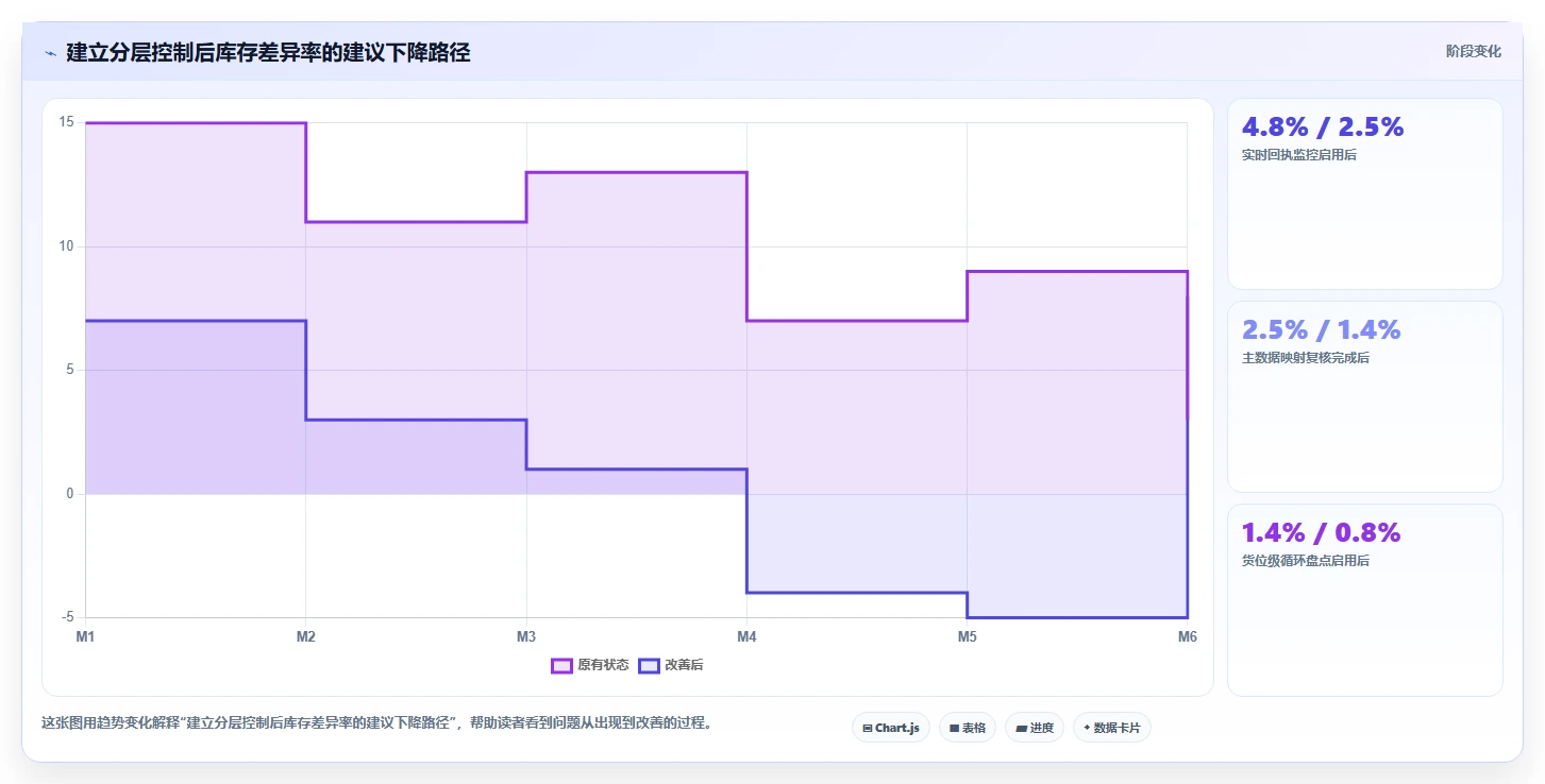 电商仓储管理：运营团队实战复盘：系统切换中账实不符的定位步骤