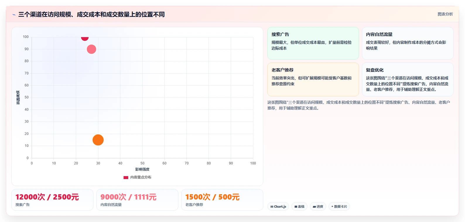 运营数据能力清单：增长策略需要覆盖哪些渠道对比事项
