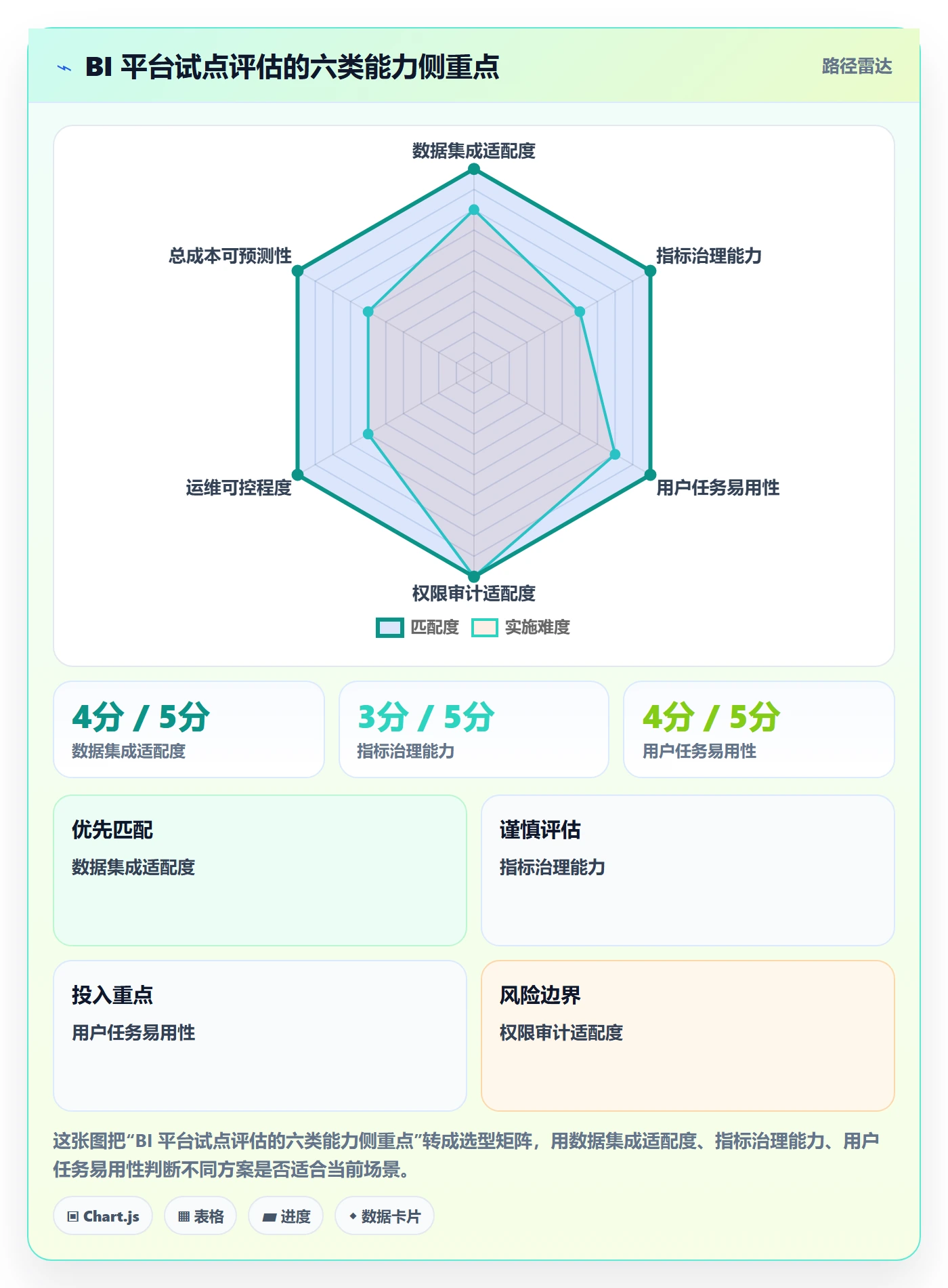 bi 平台优化清单：仪表盘与选型方法的关键动作