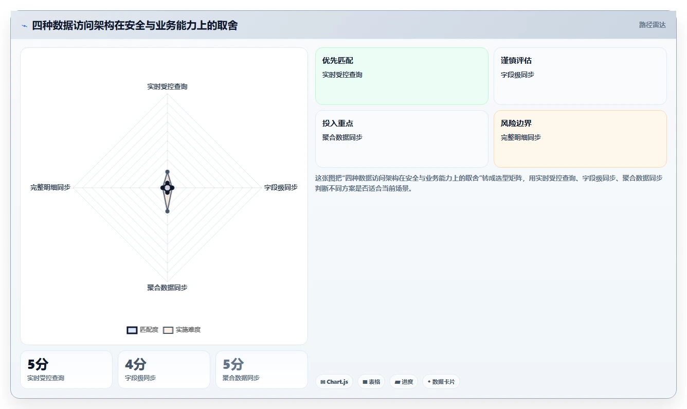 电商系统开发：技术负责人一页讲清：数据安全与明确项目边界的关系