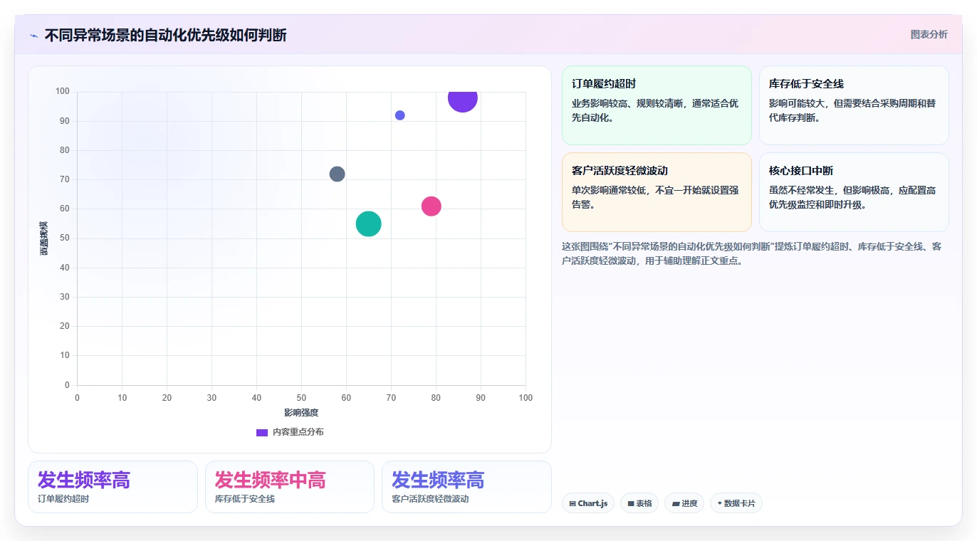 运营管理平台自动化方案全解析：重点看懂异常预警