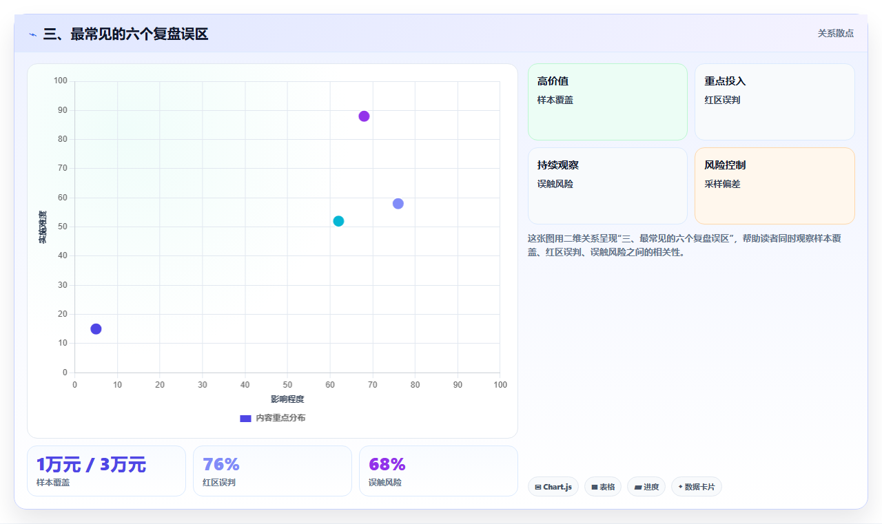 三、最常见的六个复盘误区