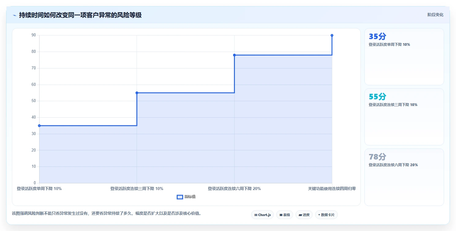 运营工具实践指南：客户管理的风险排查怎样更有效
