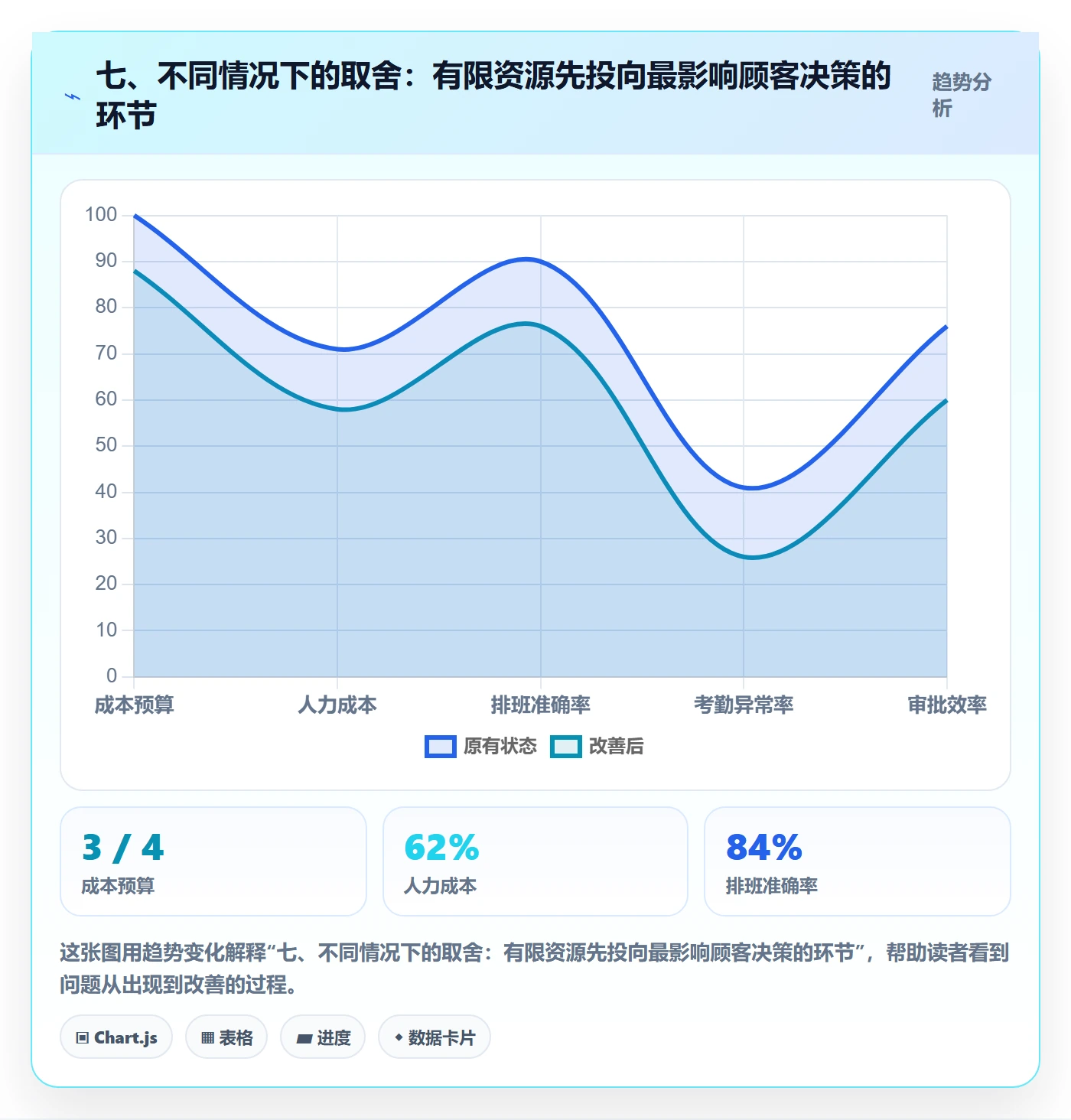 七、不同情况下的取舍：有限资源先投向最影响顾客决策的环节