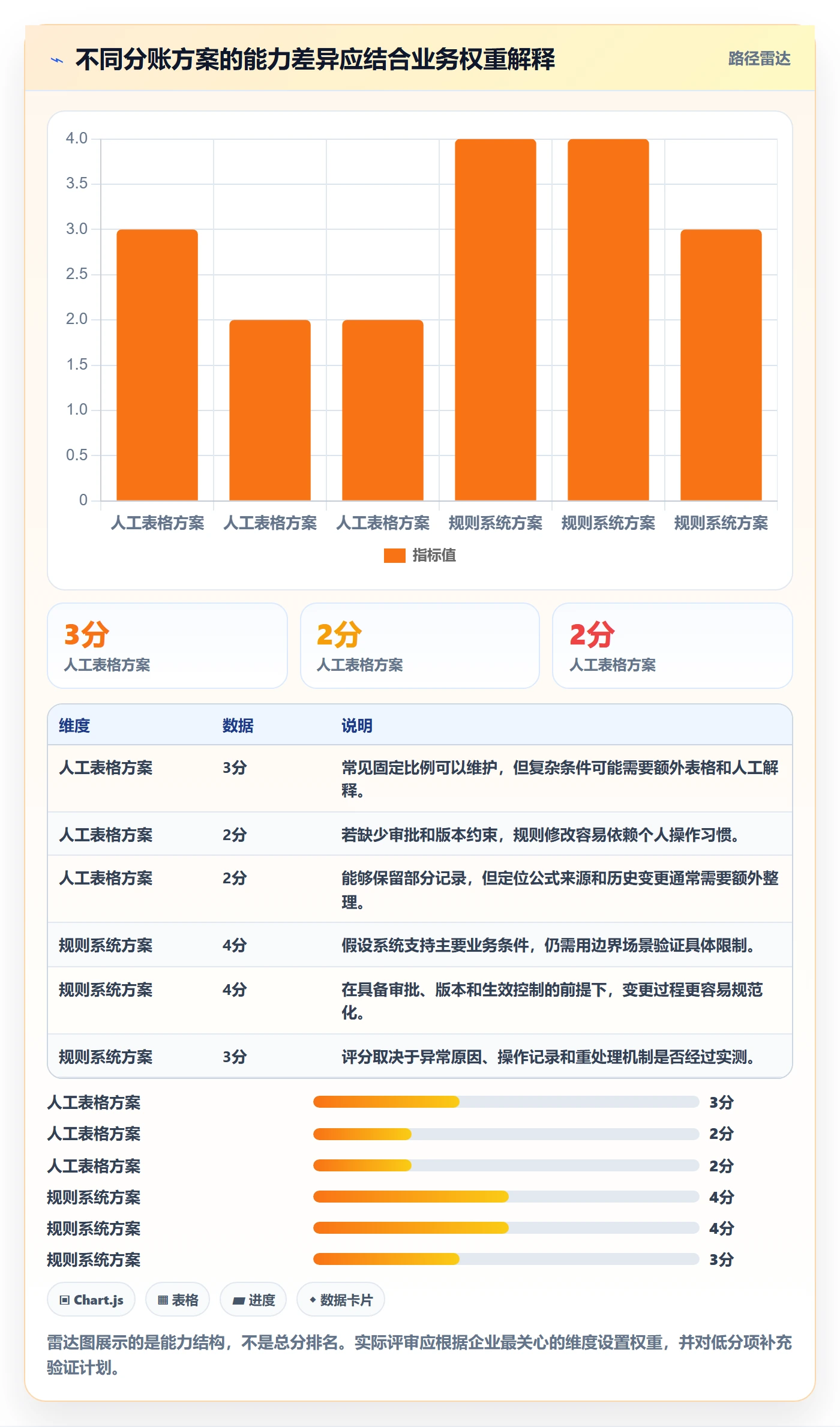 分账系统决策指南：用效率提升判断分账规则方案