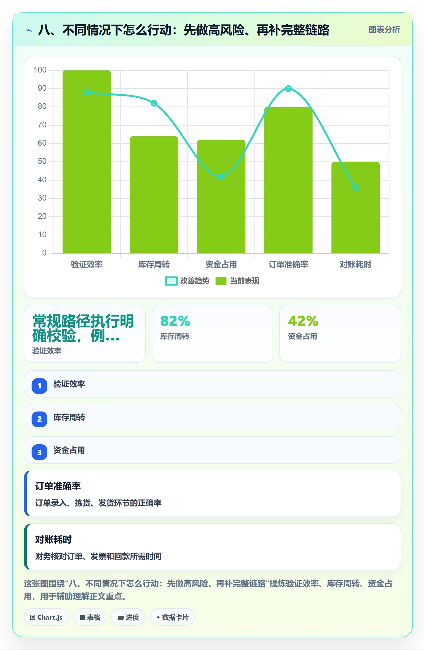 八、不同情况下怎么行动：先做高风险、再补完整链路