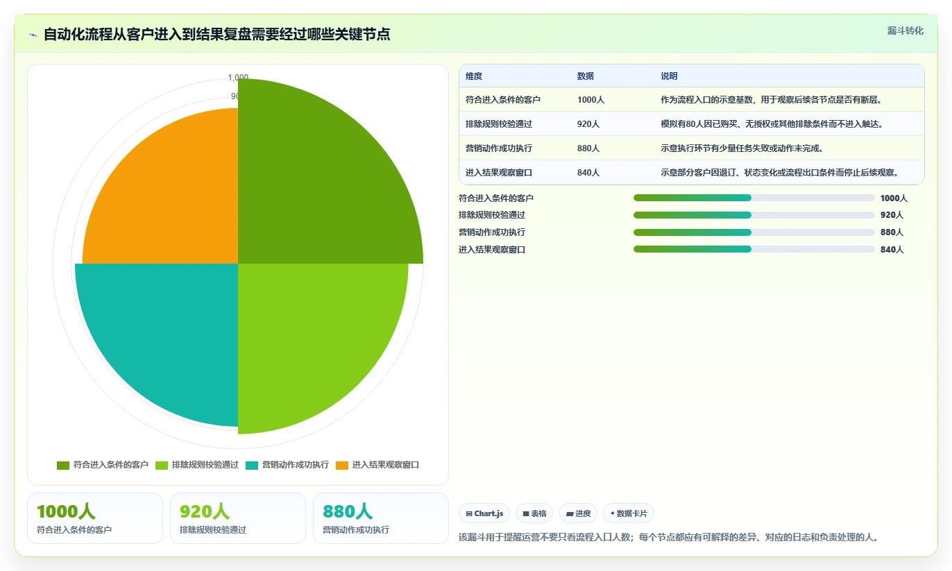 电商crm系统使用技巧：自动营销对应的日常管理方法