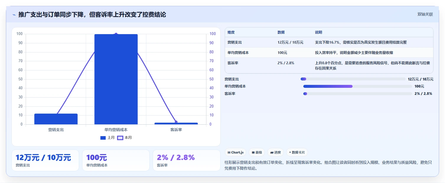 运营数据检查方法：通过复盘报告评估成本控制质量
