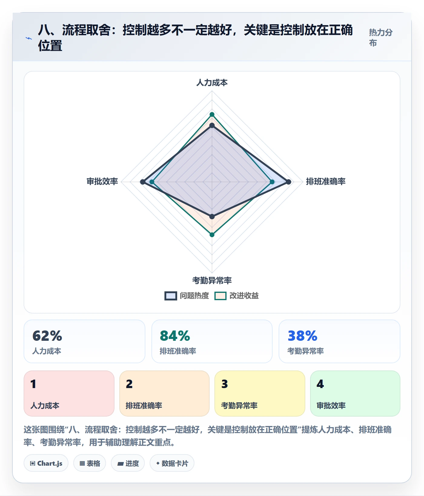 八、流程取舍：控制越多不一定越好，关键是控制放在正确位置
