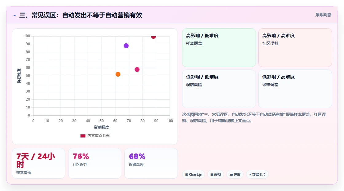 三、常见误区：自动发出不等于自动营销有效