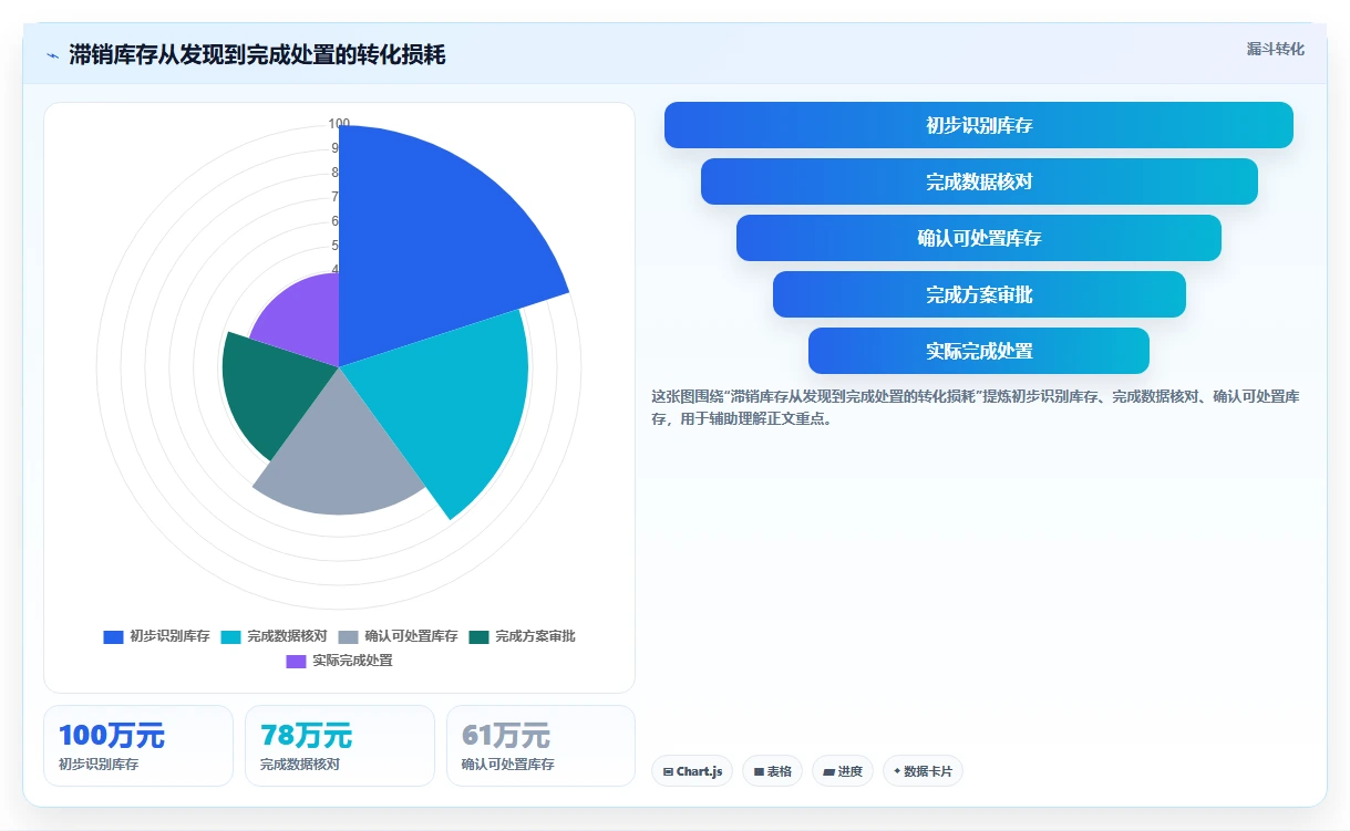电商库存实施路径：滞销处理如何完成常见误区