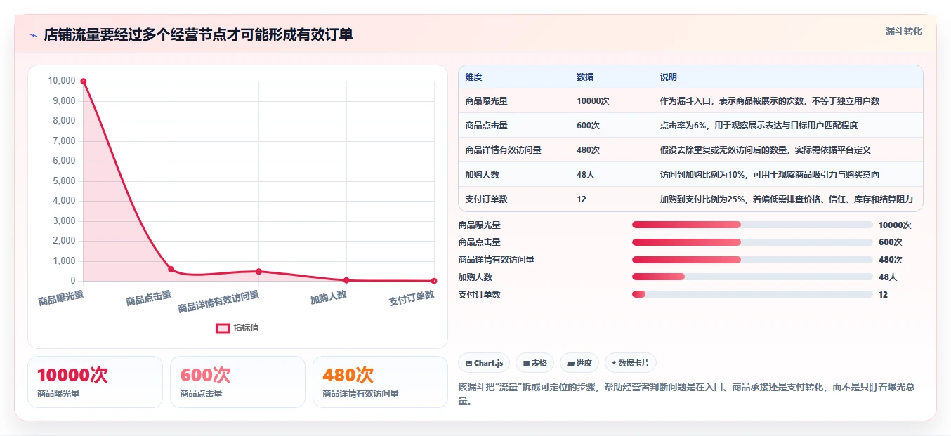 如何运营好一个店铺怎么选？流量获取相关的常见误区判断标准