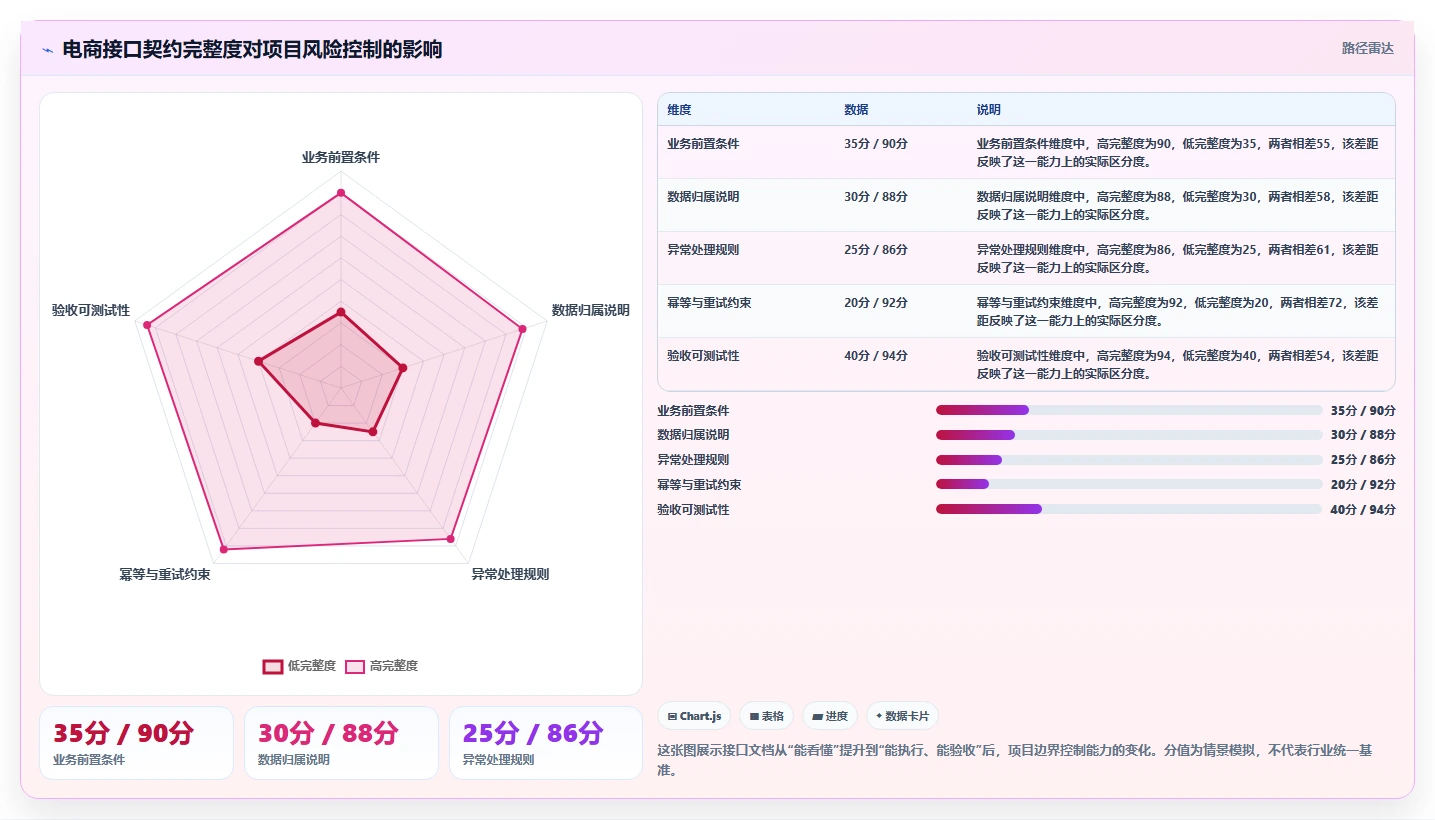 电商系统开发：产品经理标准化教程：用接口开发复制明确项目边界