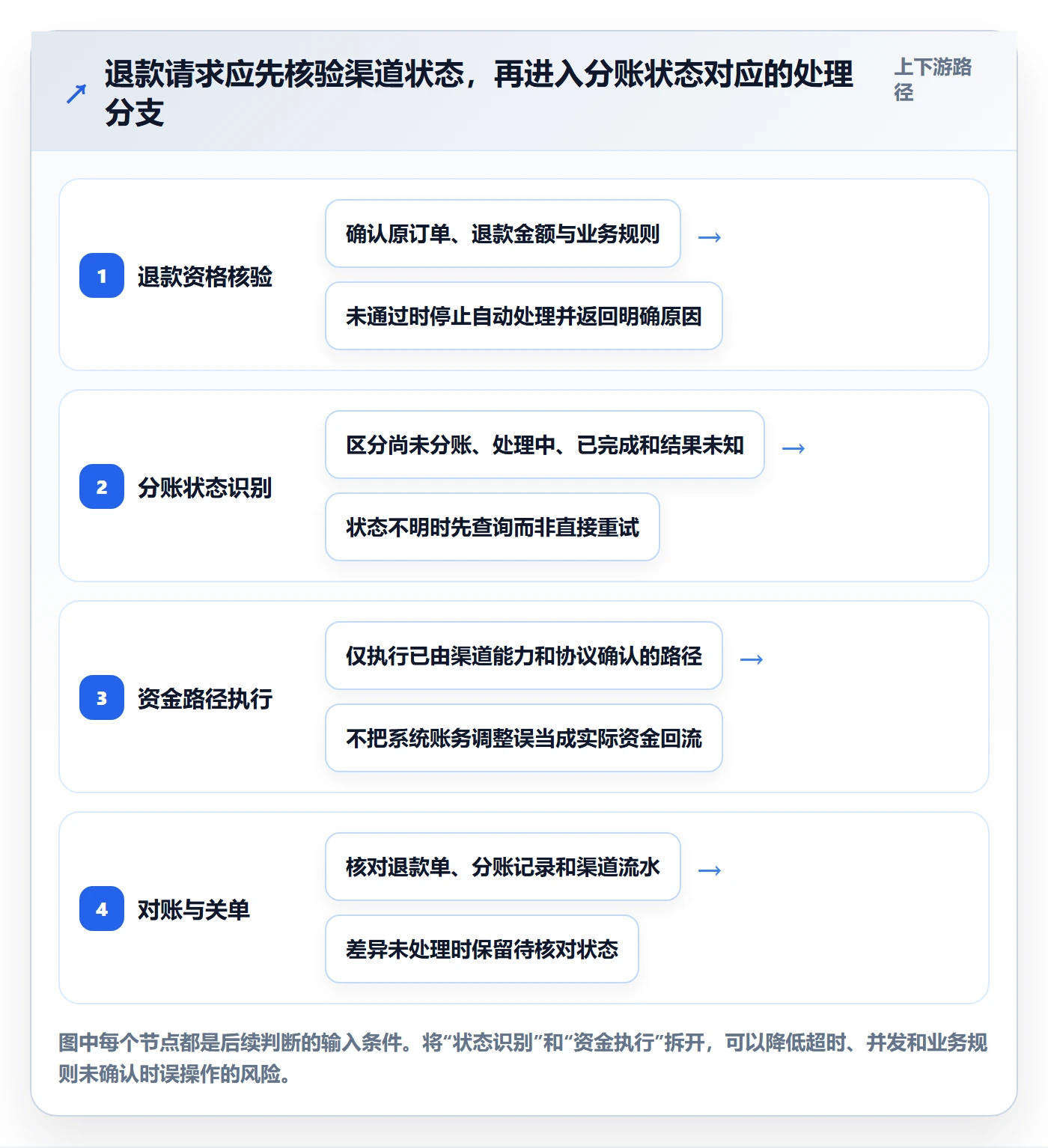 分账系统工作指南：用进阶玩法解决退款处理问题