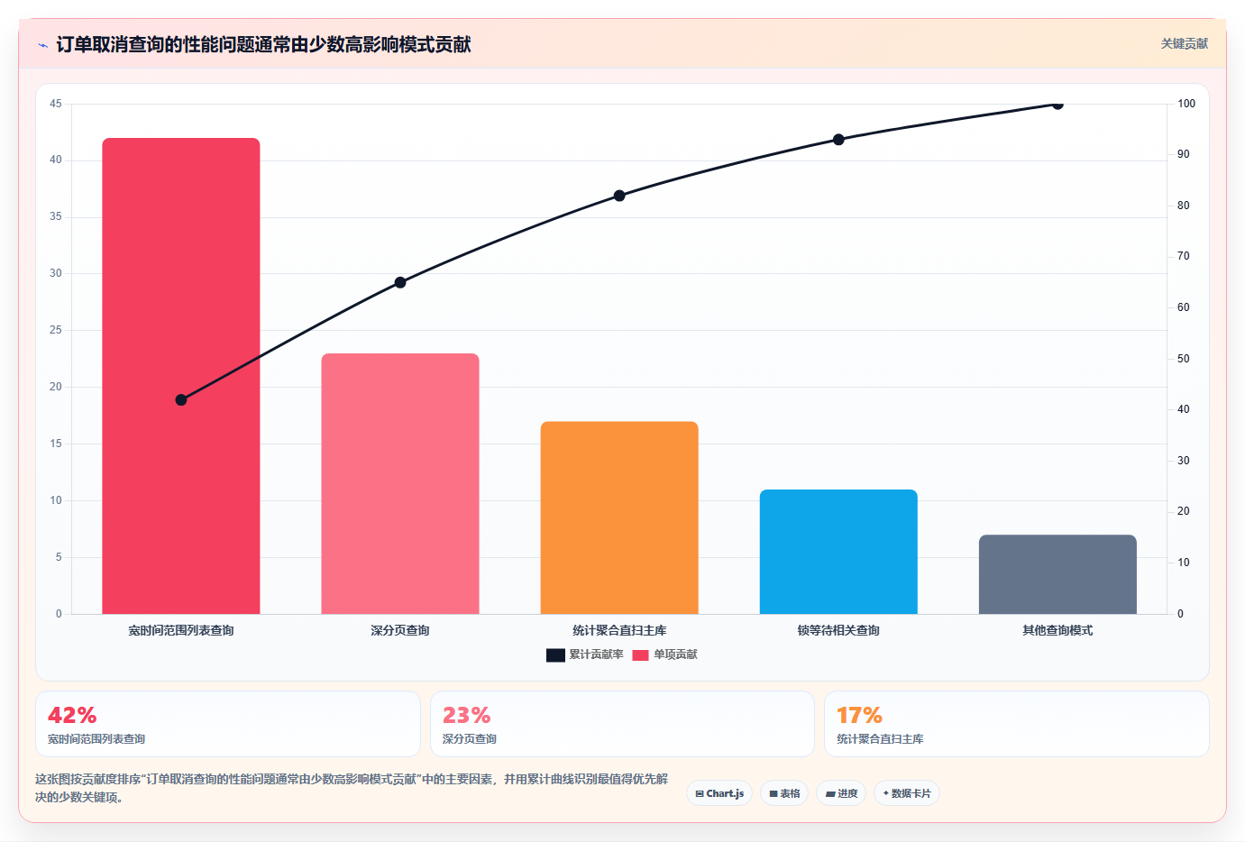 数据库存：数据库管理员年度规划：订单取消怎样持续改善提升查询性能