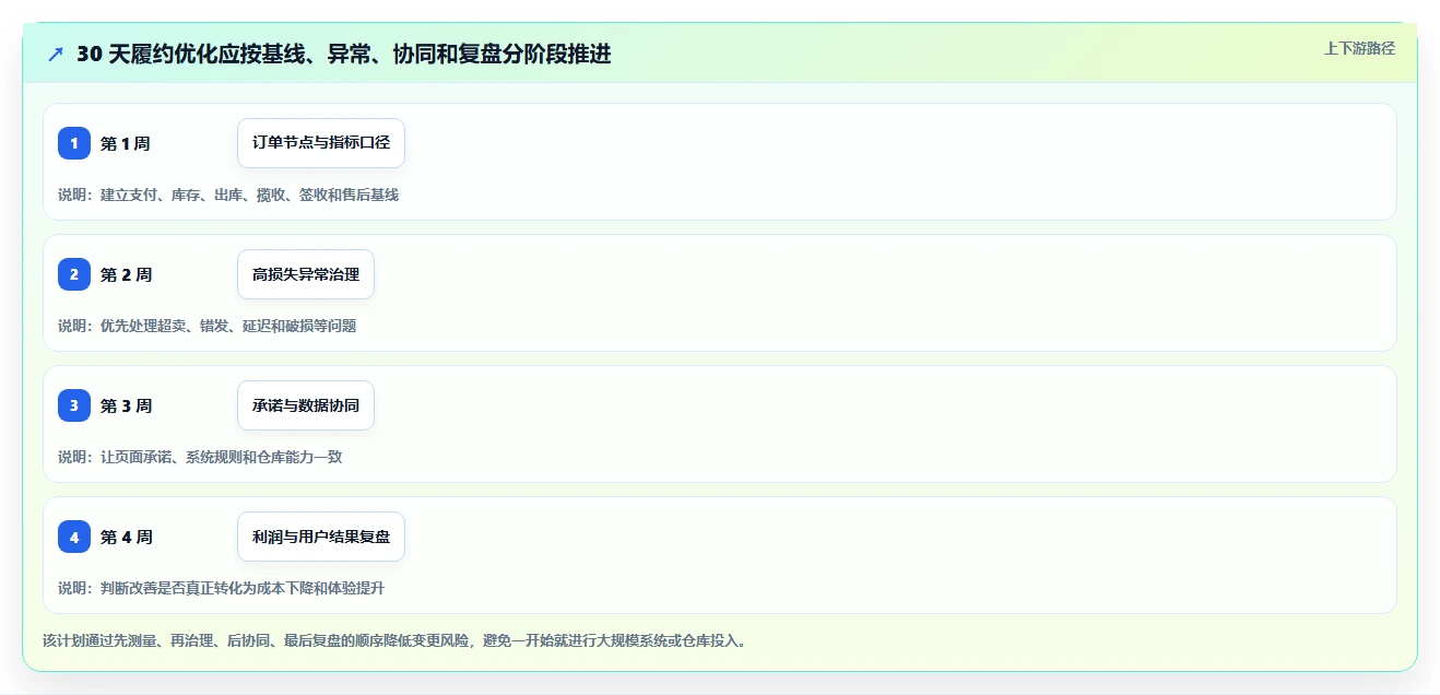 电商管理基础课：订单履约相关的增长策略一次讲透