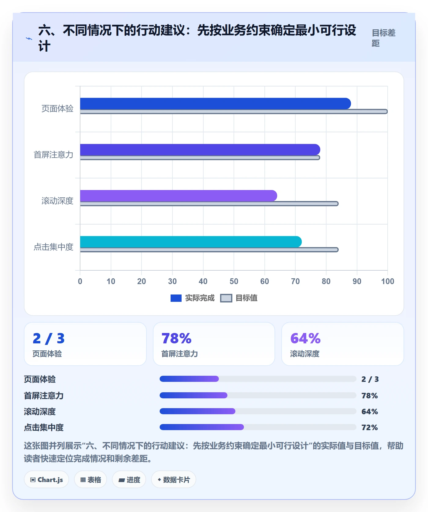 六、不同情况下的行动建议：先按业务约束确定最小可行设计