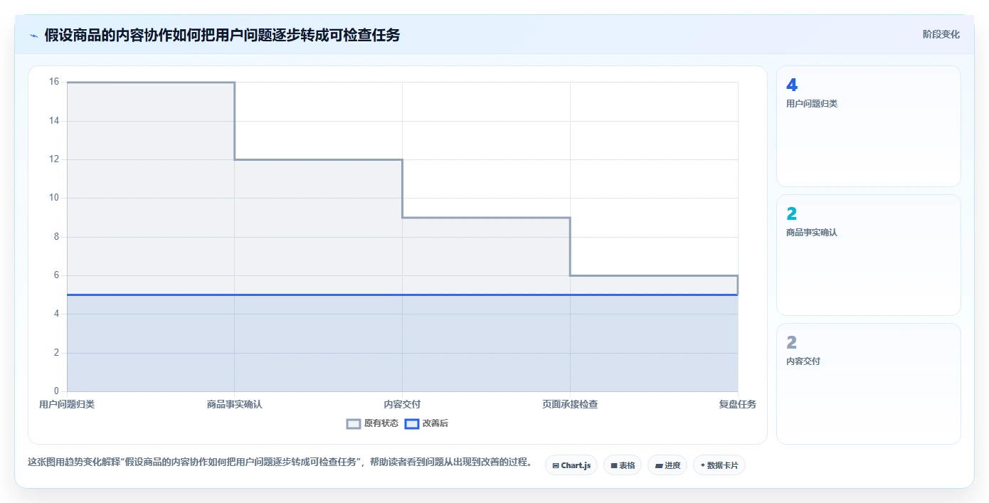 店铺运营包括哪些方面怎么用？内容运营场景下的团队协同拆解