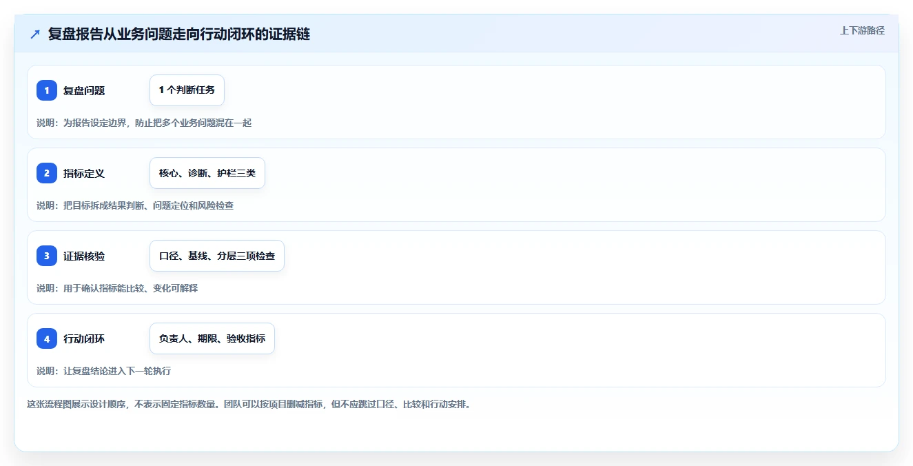 运营数据方案设计：复盘报告场景的指标体系怎么做