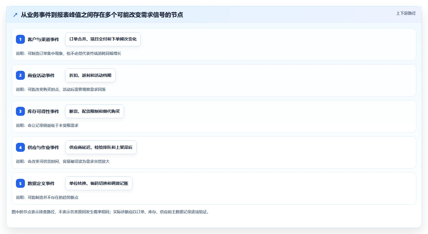 仓库安全库存管理日常管理：需求波动从哪里开始