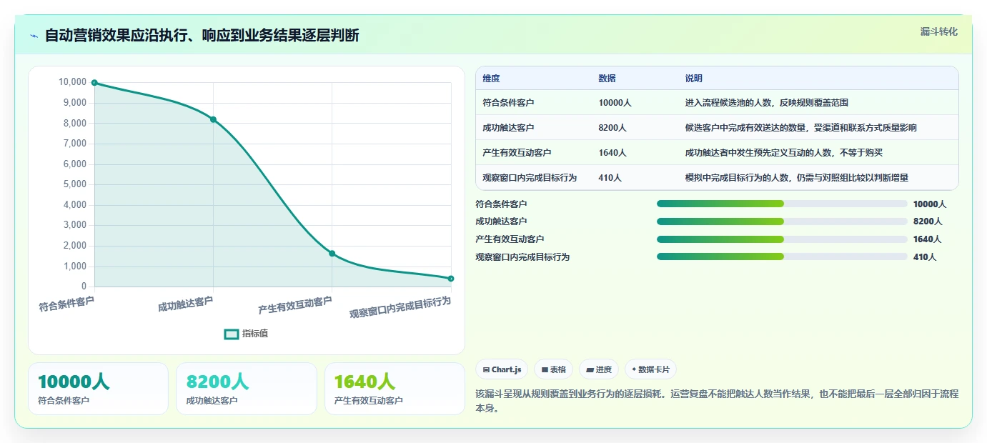 电商crm系统怎么管？以自动营销为核心的实操教程方案