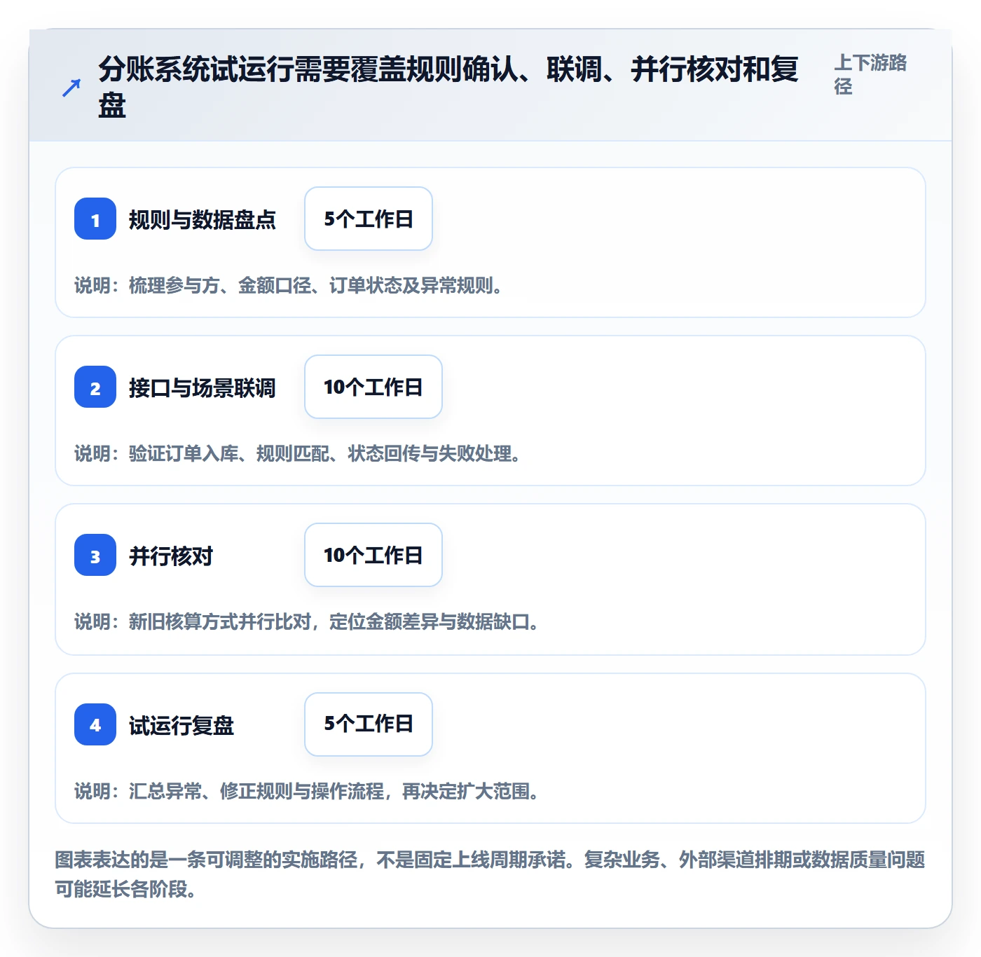 分账系统怎么用？多方结算场景下的核心功能拆解