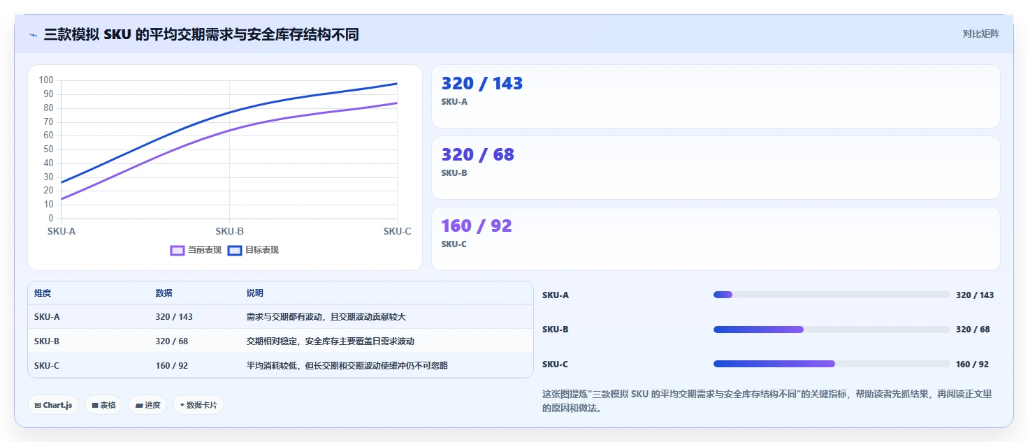 仓库安全库存管理数据方法：用安全库存公式支撑落地案例判断
