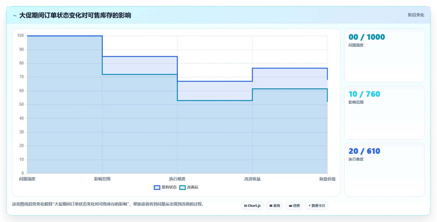 电商库存数据方法：用渠道占用支撑工具对比判断