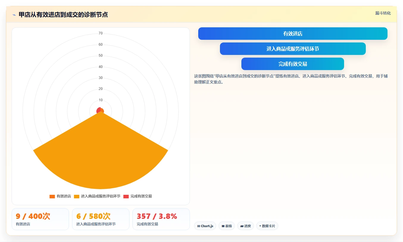 运营数据决策指南：用多店经营判断异常诊断方案