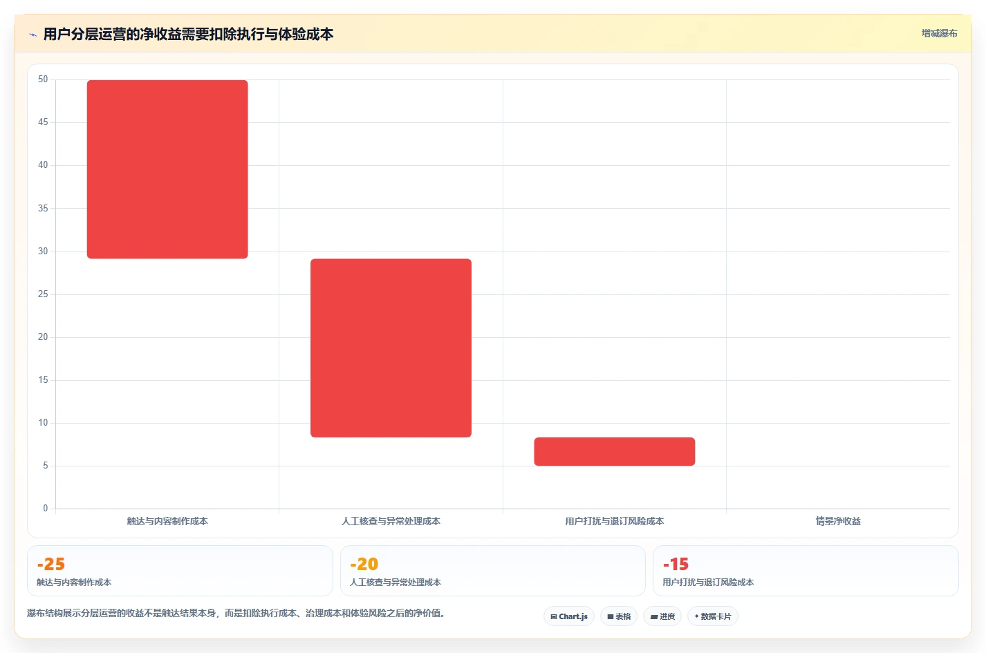 运营数据运营框架：把用户分层纳入日常管理
