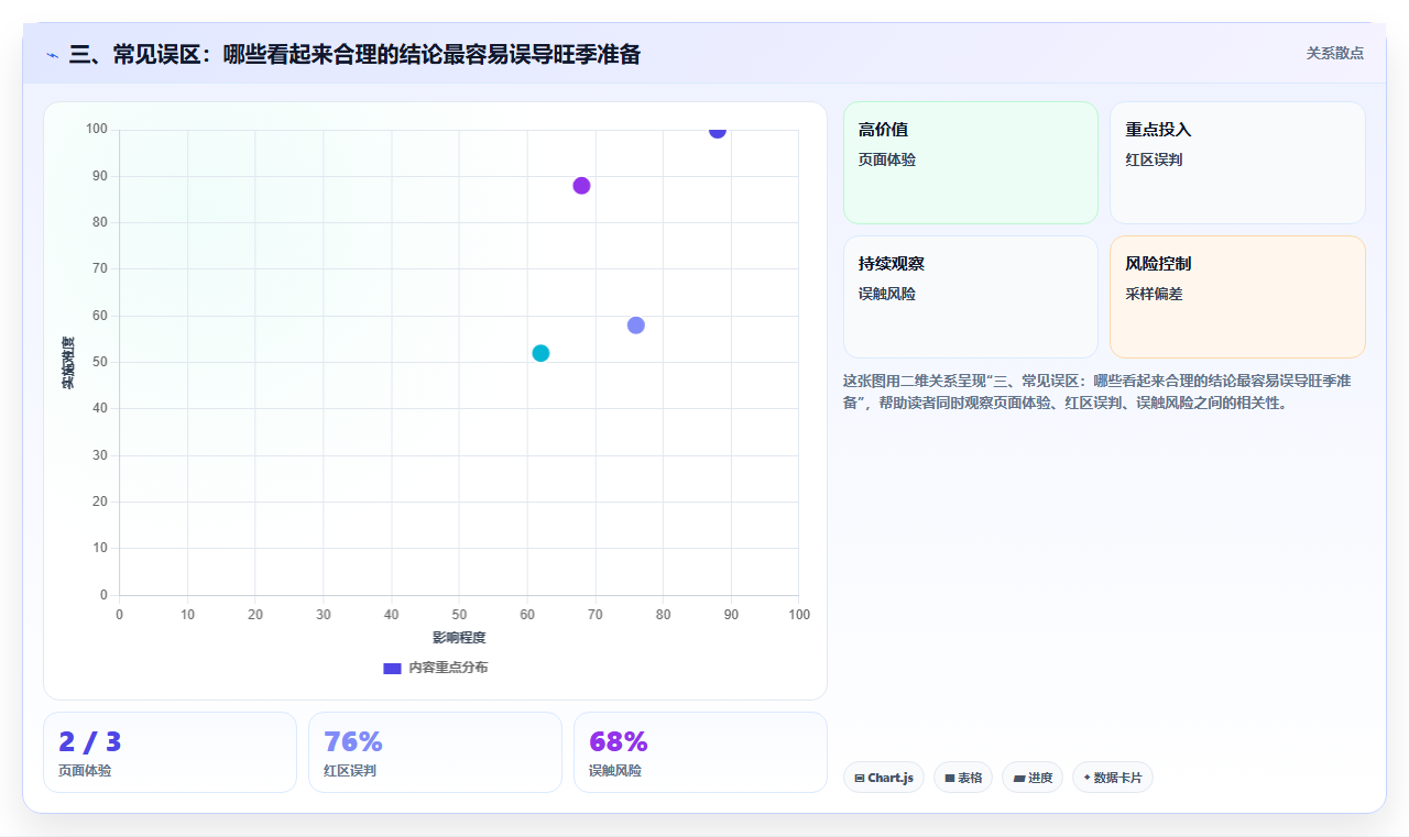 三、常见误区：哪些看起来合理的结论最容易误导旺季准备