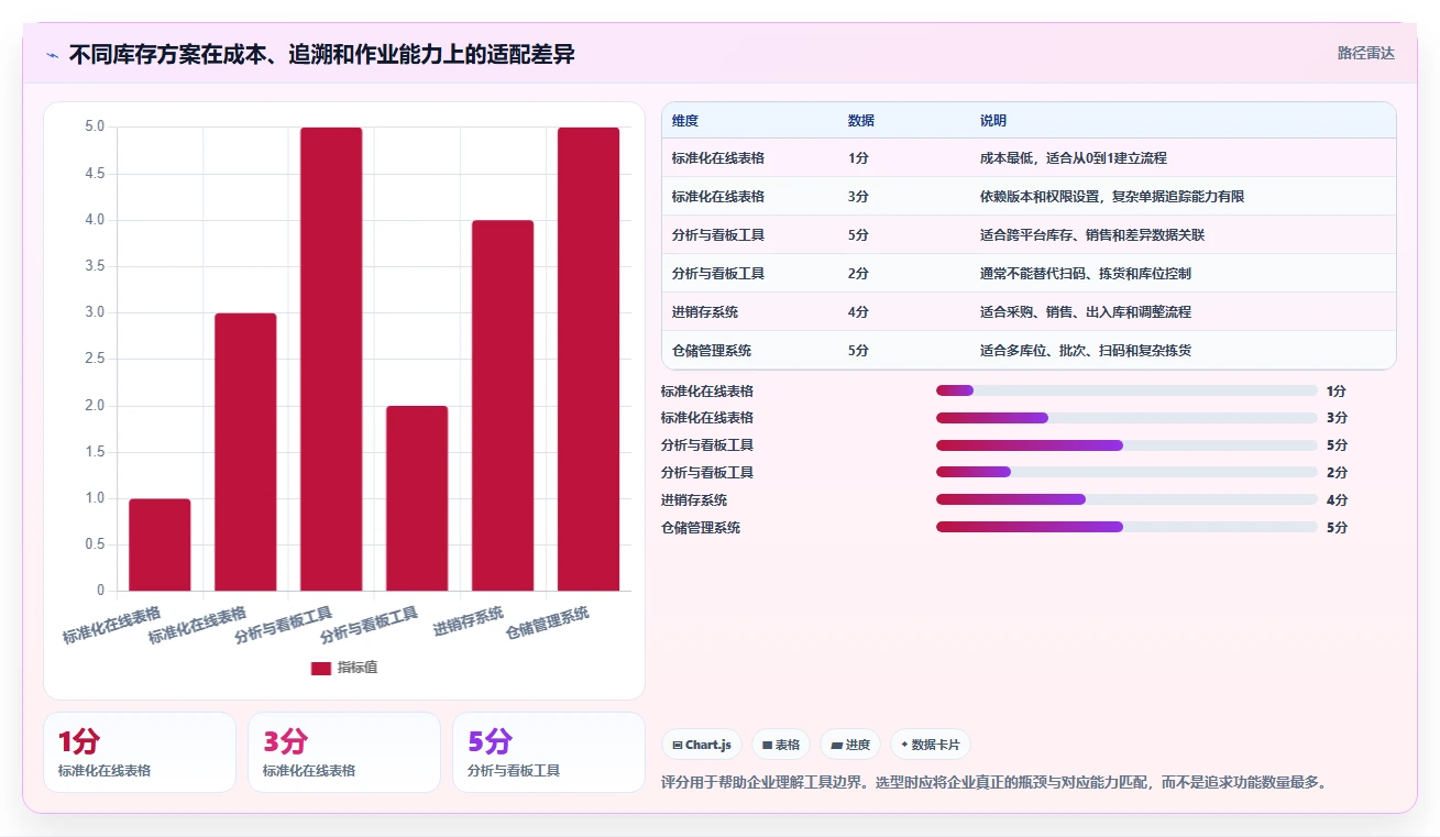 电商库存从0到1：盘点管理的自动化方案与操作要点