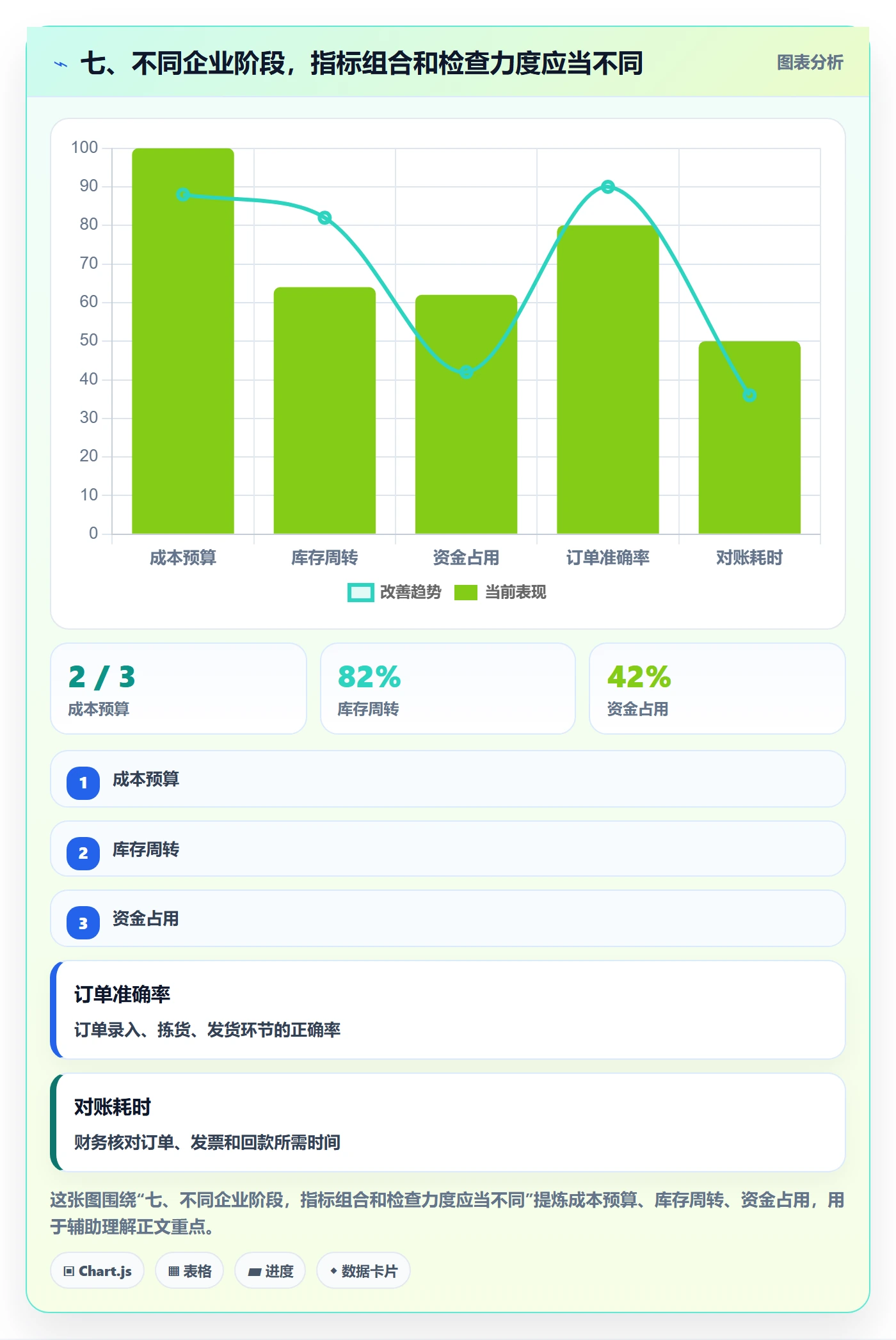 七、不同企业阶段，指标组合和检查力度应当不同