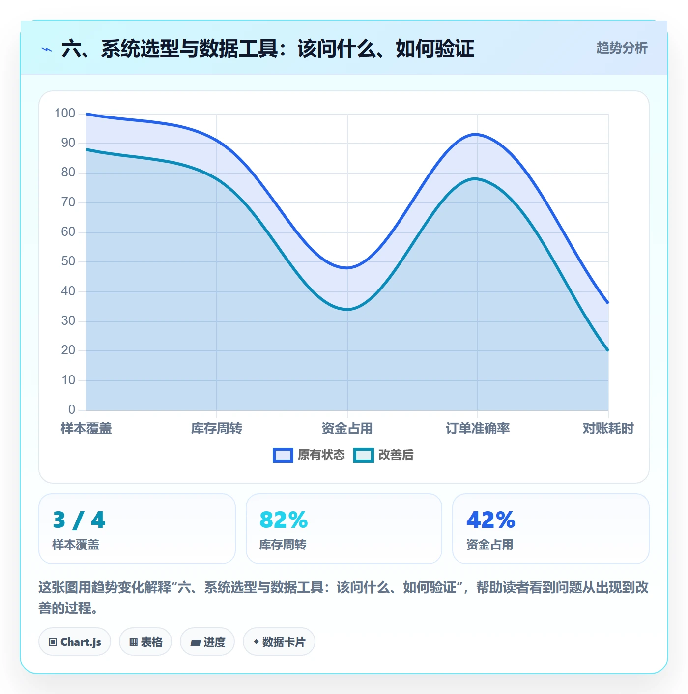 六、系统选型与数据工具：该问什么、如何验证