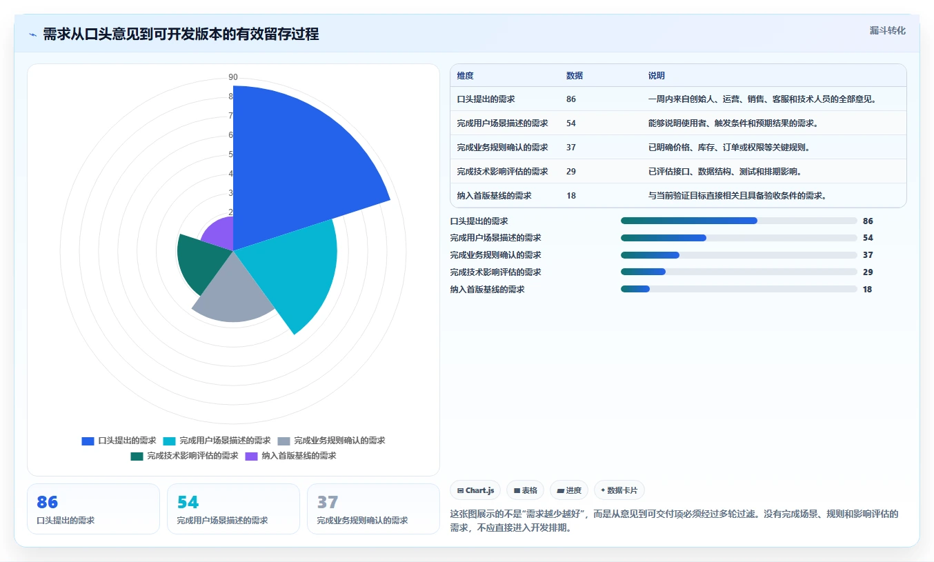 电商系统开发：创业团队实战复盘：项目立项中需求反复的定位步骤