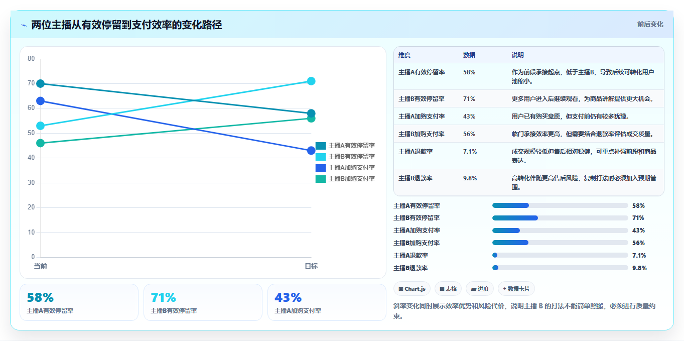 直播数据复盘：品牌商家进阶教程：围绕主播表现建立稳定成交转化闭环