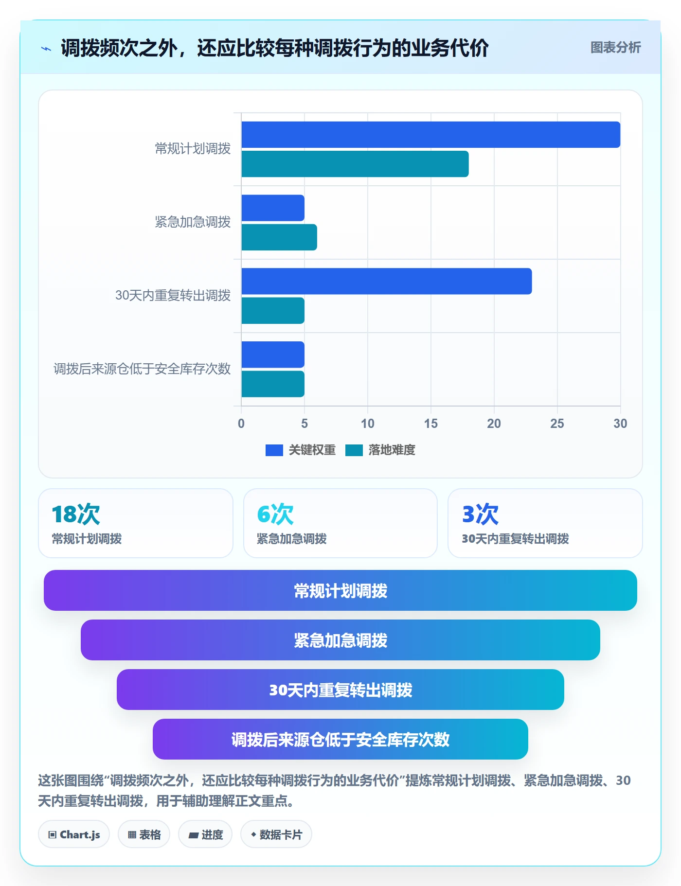 库存管理系统数据方法：用多仓调拨支撑常见误区判断
