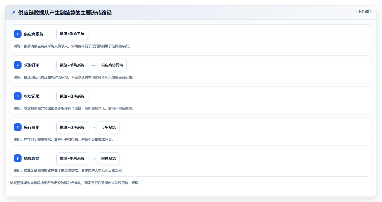 电商系统开发：供应链团队入门版：数据安全的完整方法与步骤