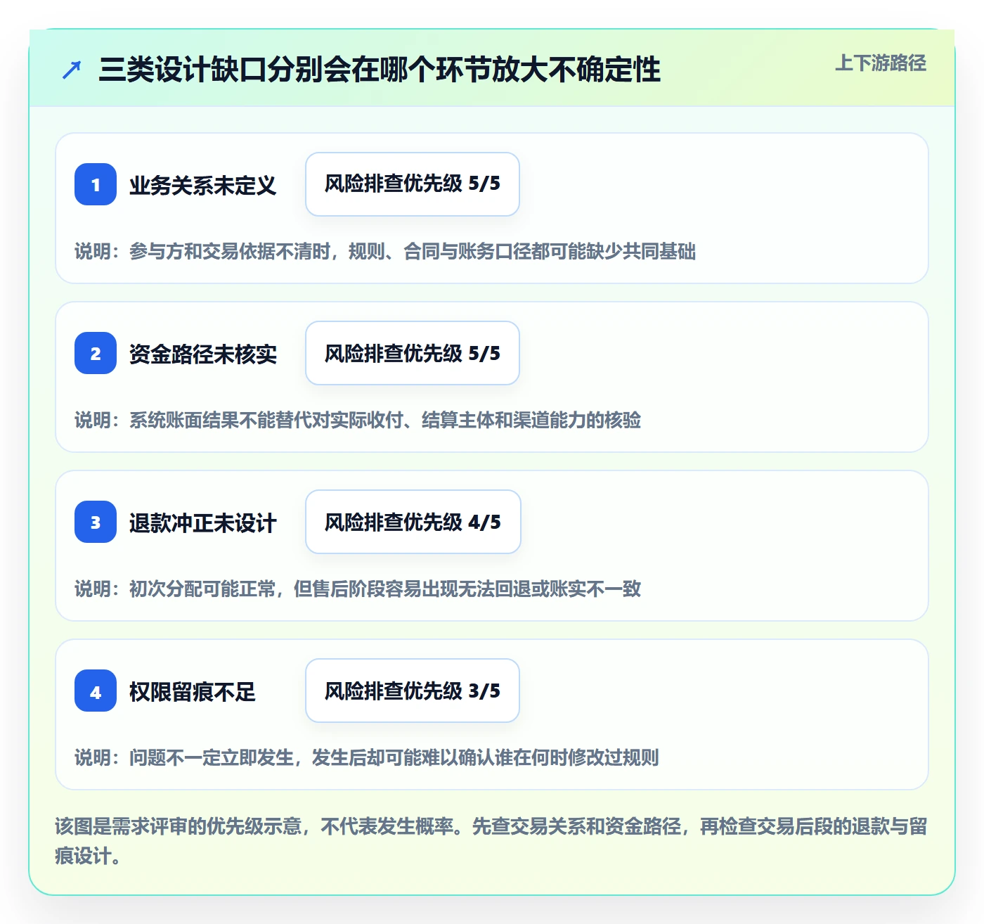 分账系统应用思路：围绕合规要求拆解系统搭建