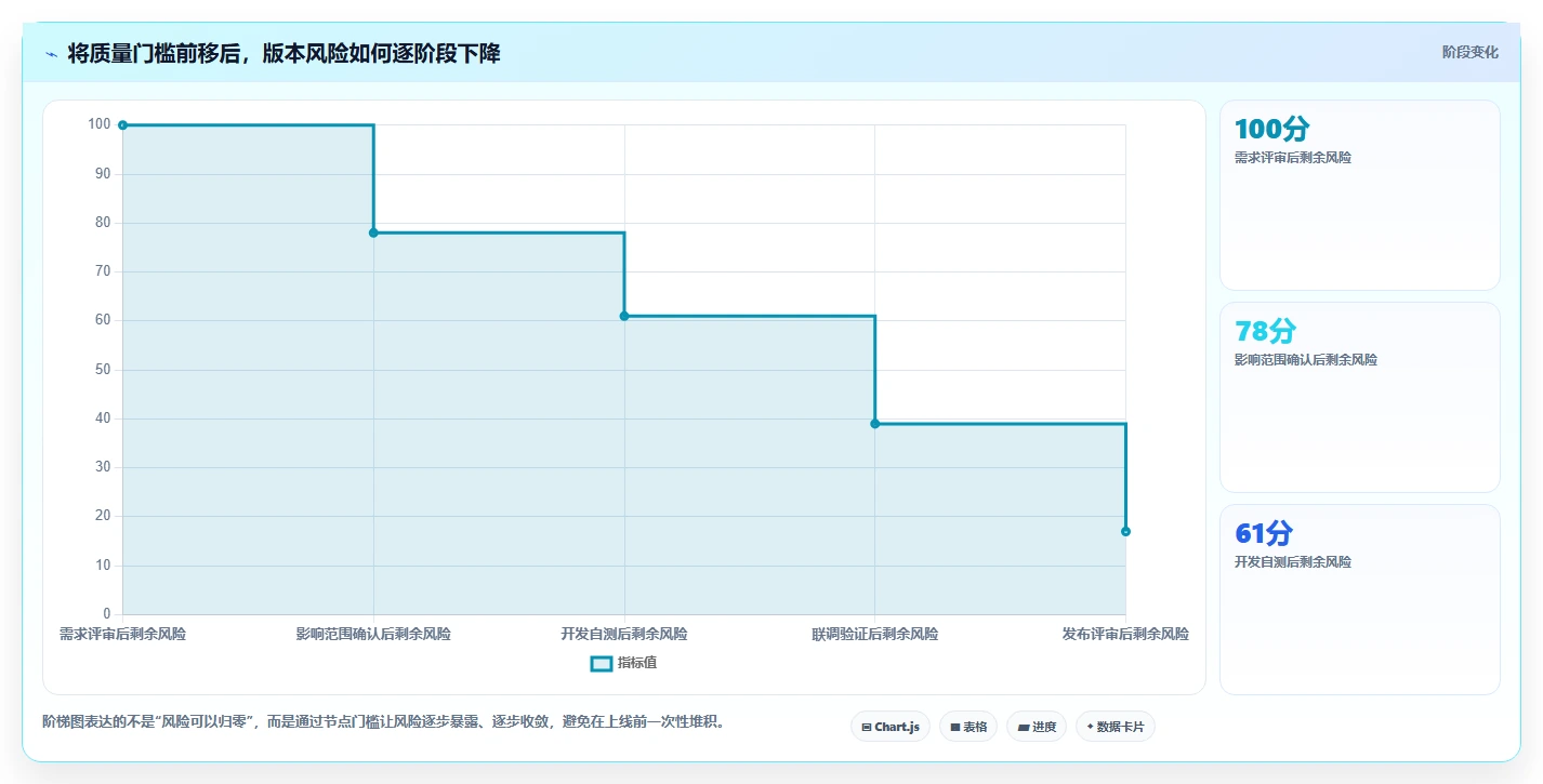 电商系统开发：项目经理流程图解：持续迭代如何减少测试不充分