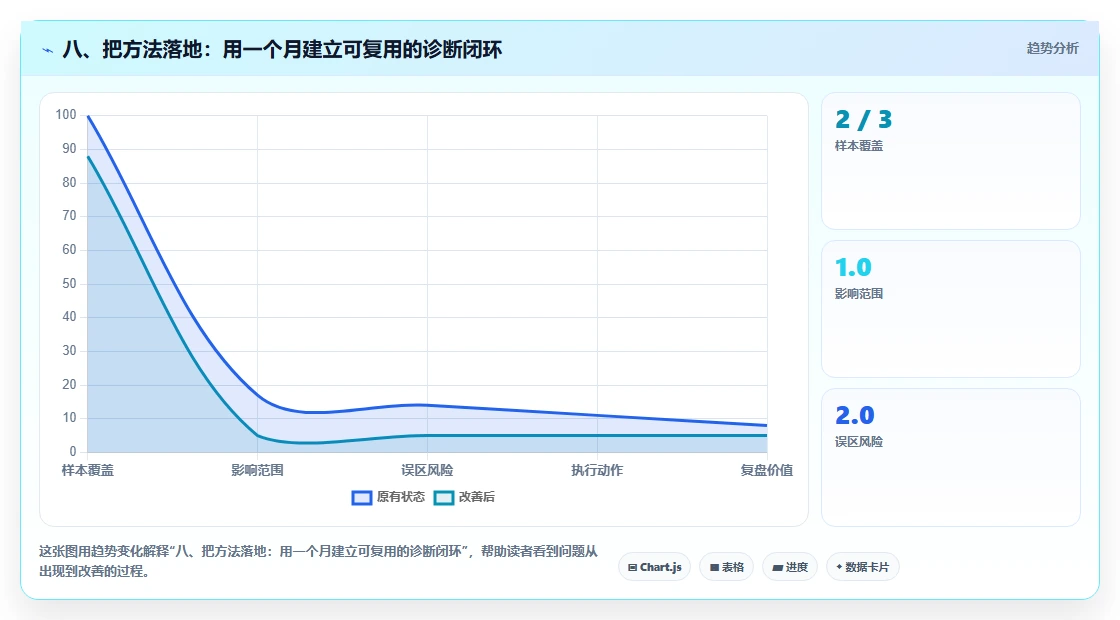 八、把方法落地：用一个月建立可复用的诊断闭环